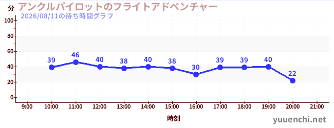 3日前の待ち時間グラフ（アンクルパイロットのフライトアドベンチャー)