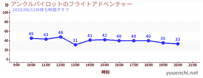 2日前の待ち時間グラフ（アンクルパイロットのフライトアドベンチャー)