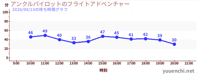 1日前の待ち時間グラフ（アンクルパイロットのフライトアドベンチャー)
