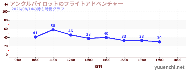 今日のこれまでの待ち時間グラフ（アンクルパイロットのフライトアドベンチャー)