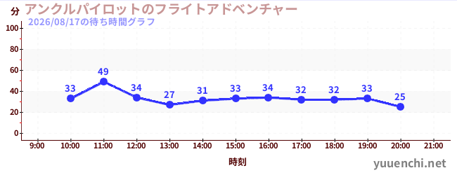 7日前の待ち時間グラフ（アンクルパイロットのフライトアドベンチャー)