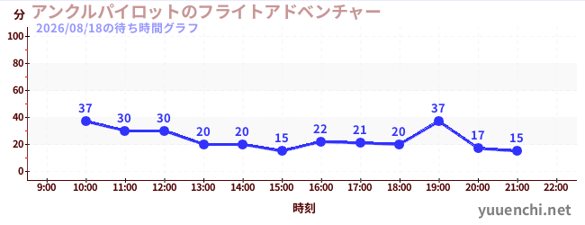 6日前の待ち時間グラフ（アンクルパイロットのフライトアドベンチャー)