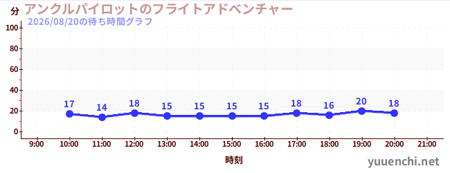 4日前の待ち時間グラフ（アンクルパイロットのフライトアドベンチャー)