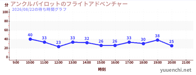 2日前の待ち時間グラフ（アンクルパイロットのフライトアドベンチャー)