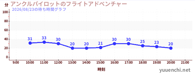 1日前の待ち時間グラフ（アンクルパイロットのフライトアドベンチャー)