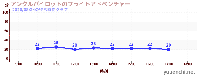 今日のこれまでの待ち時間グラフ（アンクルパイロットのフライトアドベンチャー)