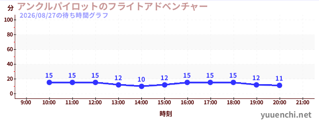 2日前の待ち時間グラフ（アンクルパイロットのフライトアドベンチャー)