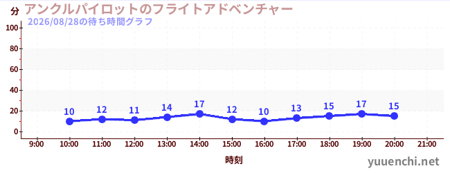 1日前の待ち時間グラフ（アンクルパイロットのフライトアドベンチャー)