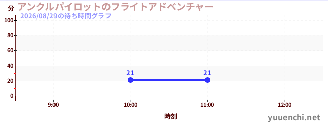 今日のこれまでの待ち時間グラフ（アンクルパイロットのフライトアドベンチャー)