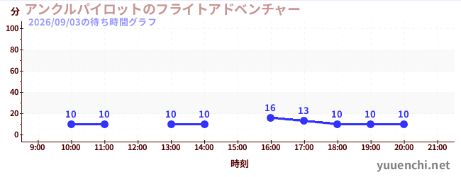 4日前の待ち時間グラフ（アンクルパイロットのフライトアドベンチャー)