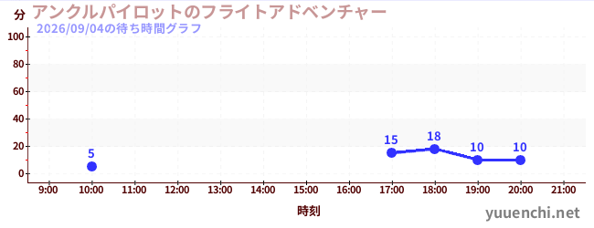 3日前の待ち時間グラフ（アンクルパイロットのフライトアドベンチャー)