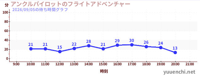 2日前の待ち時間グラフ（アンクルパイロットのフライトアドベンチャー)