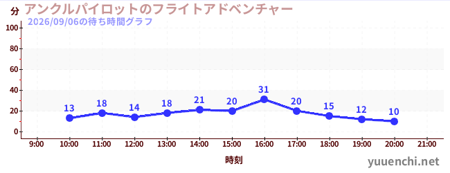 1日前の待ち時間グラフ（アンクルパイロットのフライトアドベンチャー)