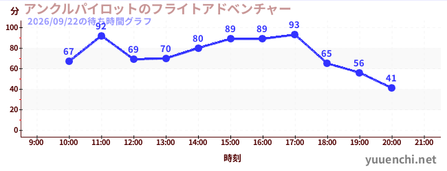 6日前の待ち時間グラフ（アンクルパイロットのフライトアドベンチャー)