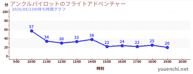 5日前の待ち時間グラフ（アンクルパイロットのフライトアドベンチャー)