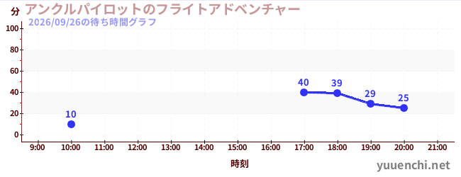 2日前の待ち時間グラフ（アンクルパイロットのフライトアドベンチャー)