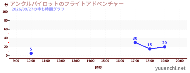1日前の待ち時間グラフ（アンクルパイロットのフライトアドベンチャー)