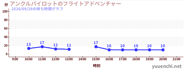 今日のこれまでの待ち時間グラフ（アンクルパイロットのフライトアドベンチャー)