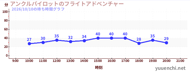 6日前の待ち時間グラフ（アンクルパイロットのフライトアドベンチャー)