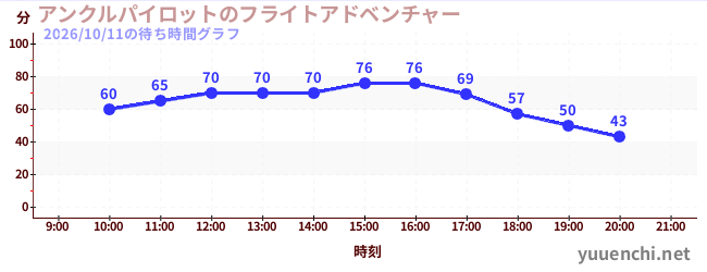 5日前の待ち時間グラフ（アンクルパイロットのフライトアドベンチャー)