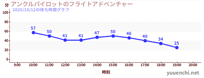 4日前の待ち時間グラフ（アンクルパイロットのフライトアドベンチャー)