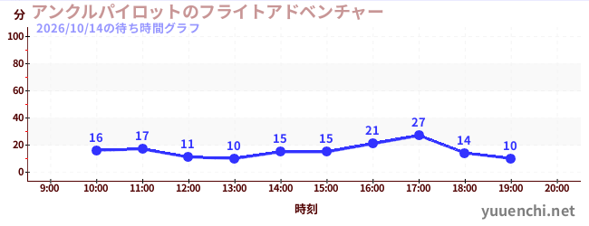 2日前の待ち時間グラフ（アンクルパイロットのフライトアドベンチャー)