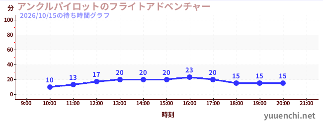 1日前の待ち時間グラフ（アンクルパイロットのフライトアドベンチャー)