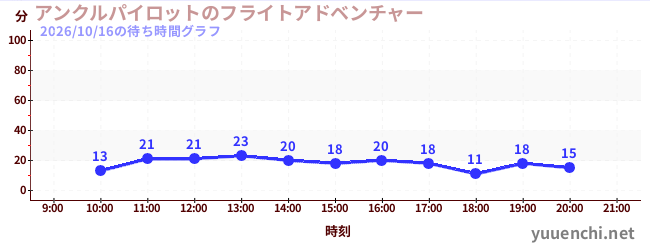 今日のこれまでの待ち時間グラフ（アンクルパイロットのフライトアドベンチャー)