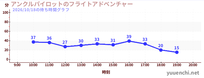 5日前の待ち時間グラフ（アンクルパイロットのフライトアドベンチャー)
