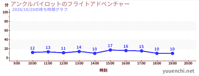 3日前の待ち時間グラフ（アンクルパイロットのフライトアドベンチャー)