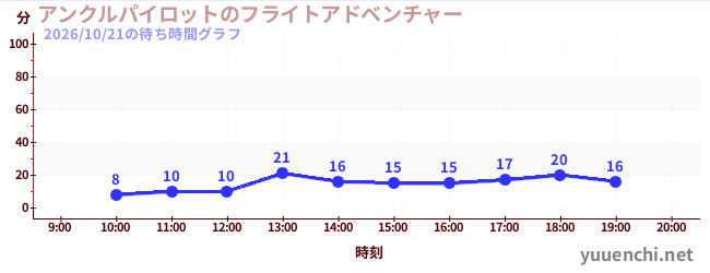 2日前の待ち時間グラフ（アンクルパイロットのフライトアドベンチャー)