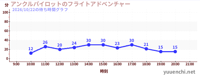 1日前の待ち時間グラフ（アンクルパイロットのフライトアドベンチャー)