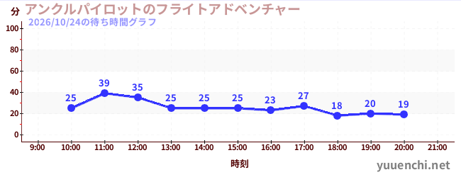 3日前の待ち時間グラフ（アンクルパイロットのフライトアドベンチャー)