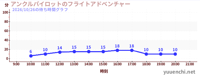 1日前の待ち時間グラフ（アンクルパイロットのフライトアドベンチャー)