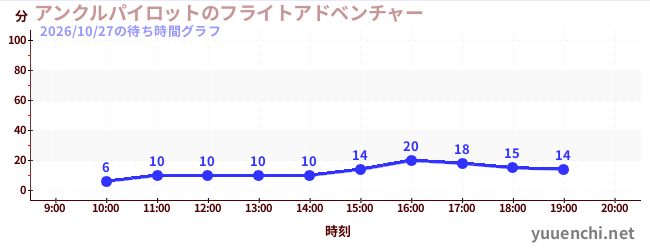 今日のこれまでの待ち時間グラフ（アンクルパイロットのフライトアドベンチャー)