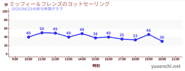 7日前の待ち時間グラフ(ミッフィー&フレンズのヨットセーリング)