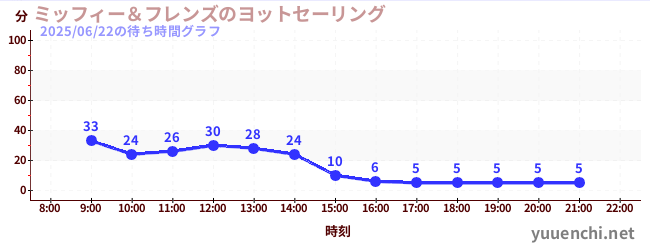 6日前の待ち時間グラフ(ミッフィー&フレンズのヨットセーリング)