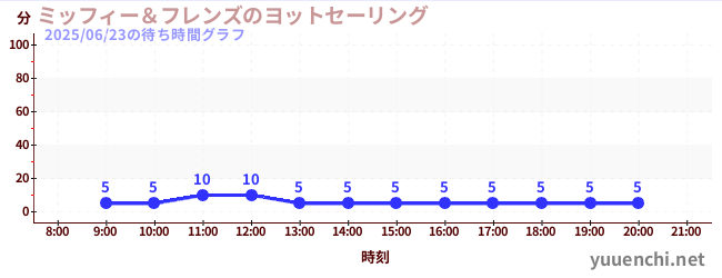 5日前の待ち時間グラフ(ミッフィー&フレンズのヨットセーリング)