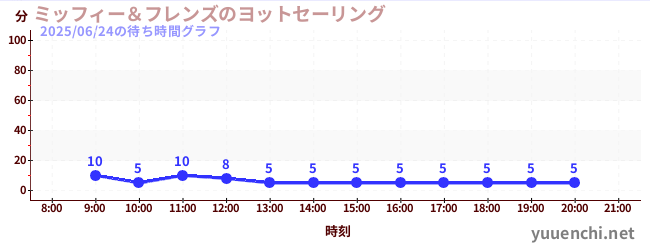 4日前の待ち時間グラフ(ミッフィー&フレンズのヨットセーリング)
