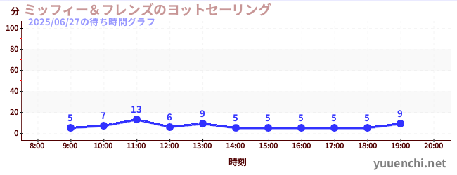 1日前の待ち時間グラフ(ミッフィー&フレンズのヨットセーリング)