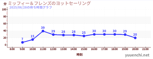 今日のこれまでの待ち時間グラフ(ミッフィー&フレンズのヨットセーリング)