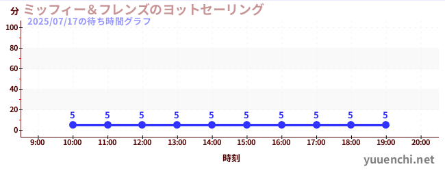 7日前の待ち時間グラフ(ミッフィー&フレンズのヨットセーリング)