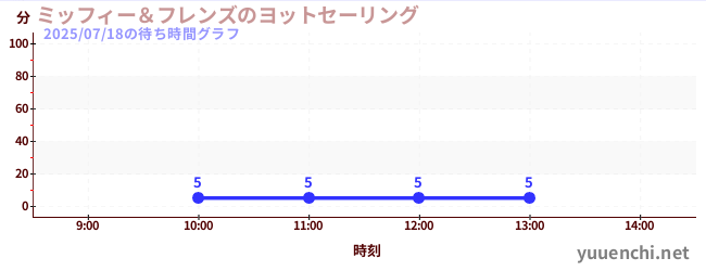 6日前の待ち時間グラフ(ミッフィー&フレンズのヨットセーリング)