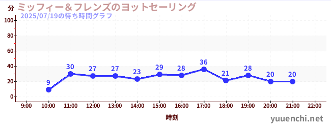 5日前の待ち時間グラフ(ミッフィー&フレンズのヨットセーリング)