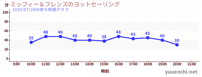 4日前の待ち時間グラフ(ミッフィー&フレンズのヨットセーリング)