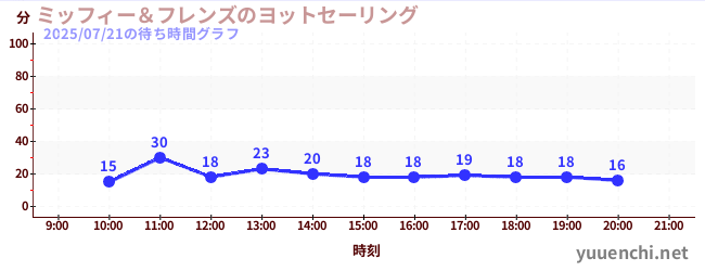 3日前の待ち時間グラフ(ミッフィー&フレンズのヨットセーリング)
