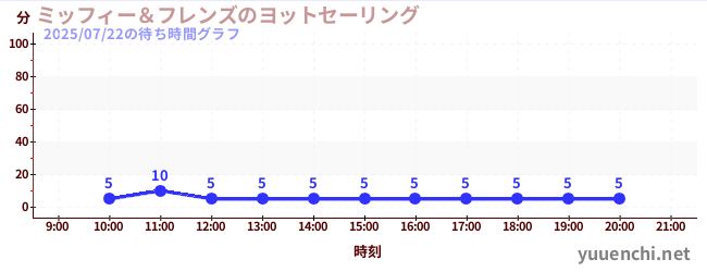 2日前の待ち時間グラフ(ミッフィー&フレンズのヨットセーリング)
