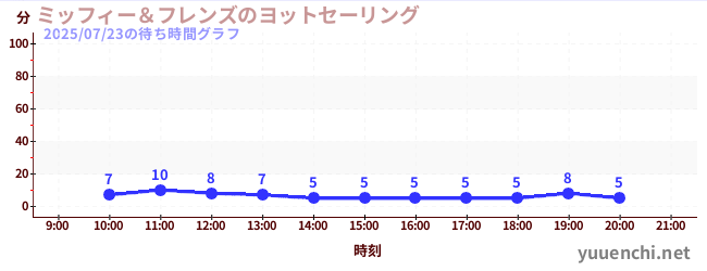 1日前の待ち時間グラフ(ミッフィー&フレンズのヨットセーリング)