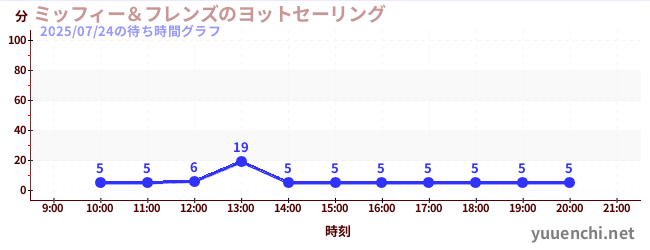今日のこれまでの待ち時間グラフ(ミッフィー&フレンズのヨットセーリング)