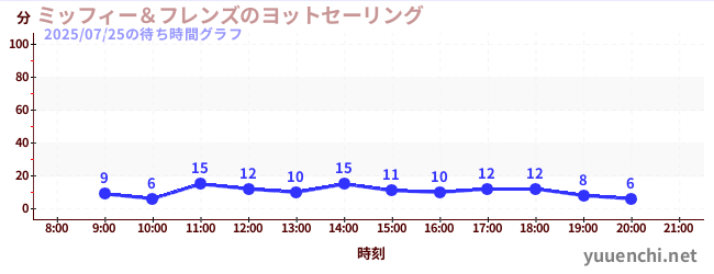 今日のこれまでの待ち時間グラフ(ミッフィー&フレンズのヨットセーリング)